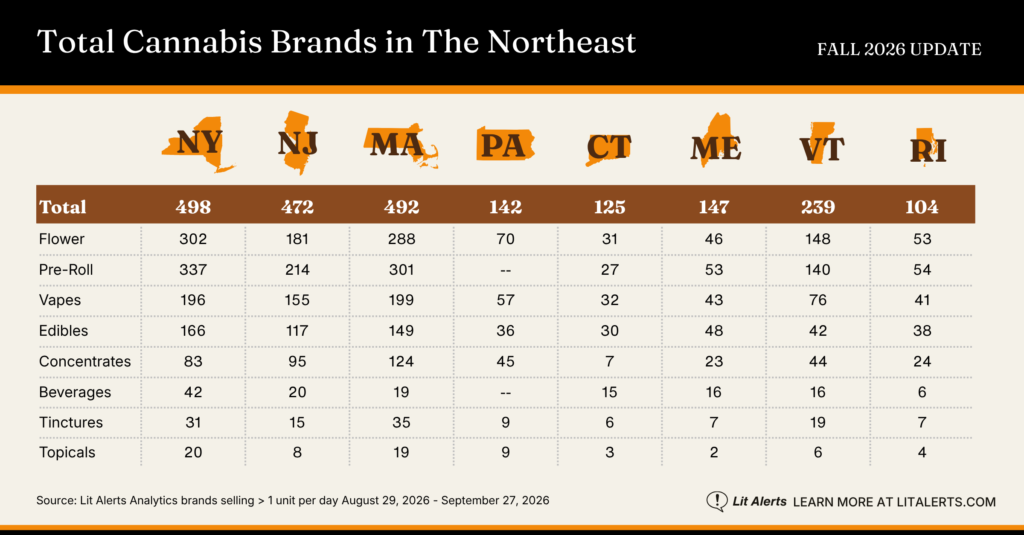 Table of Northeast cannabis totals by state (NY, NJ, MA, PA, CT, ME, VT, RI) for Fall 2026 update, by category (Flower, Pre-Roll, Vapes, Edibles, Concentrates, Beverages, Tinctures, Topicals).