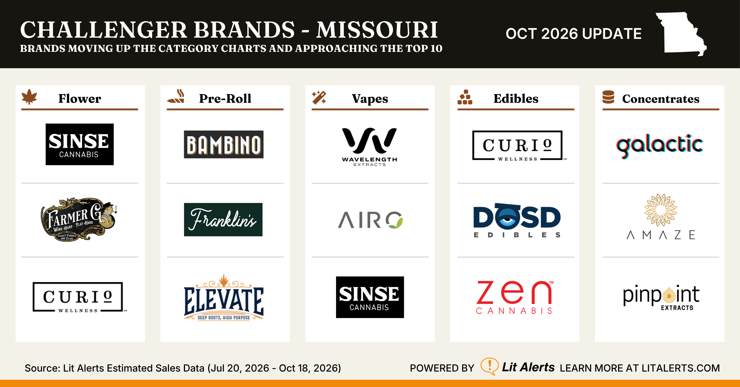 MO Challenger Brands Oct 2026 - Lit Alerts MO Challenger Brands Oct 2026