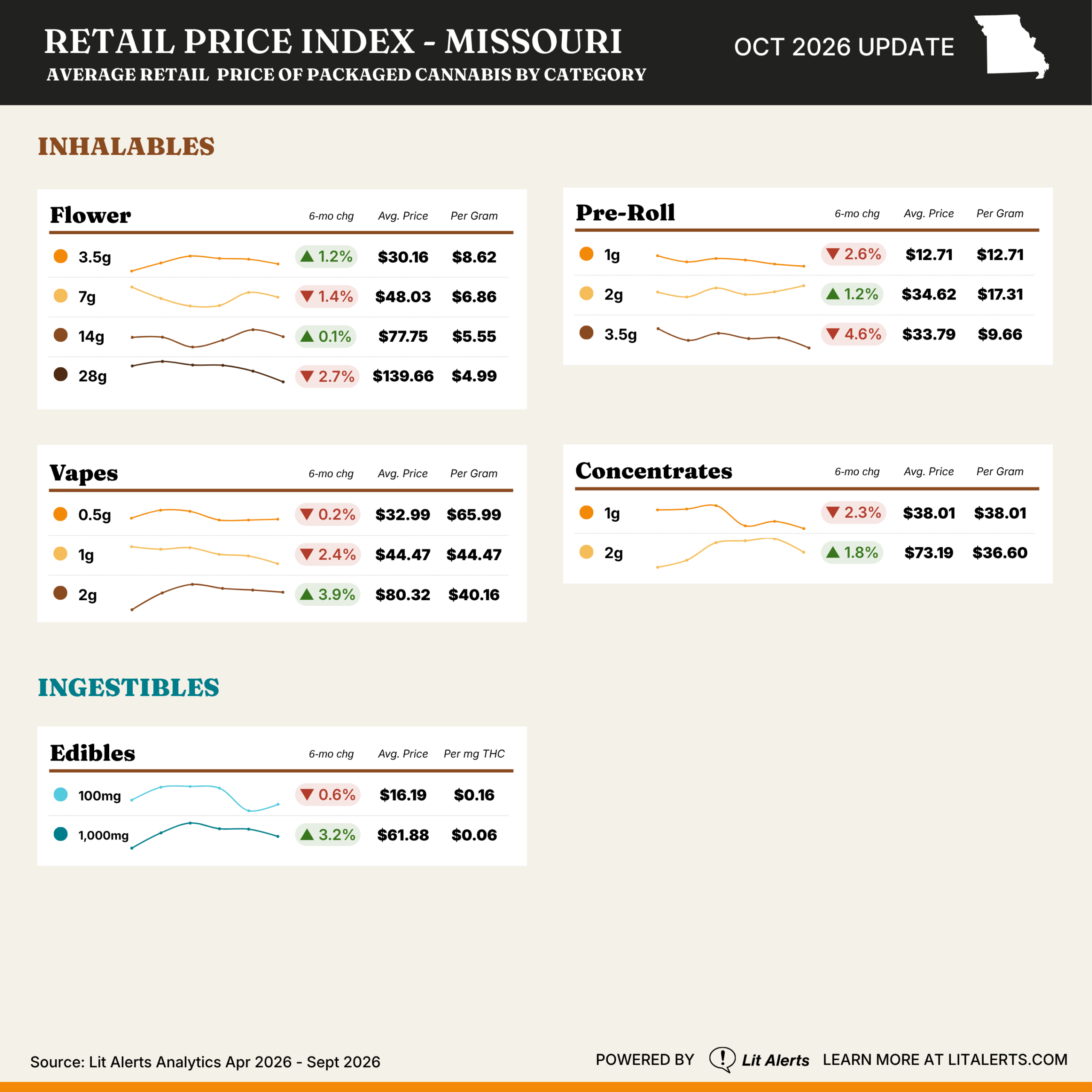 MO - Retail Price Index October 2026 - Lit Alerts MO - Retail Price Index October 2026